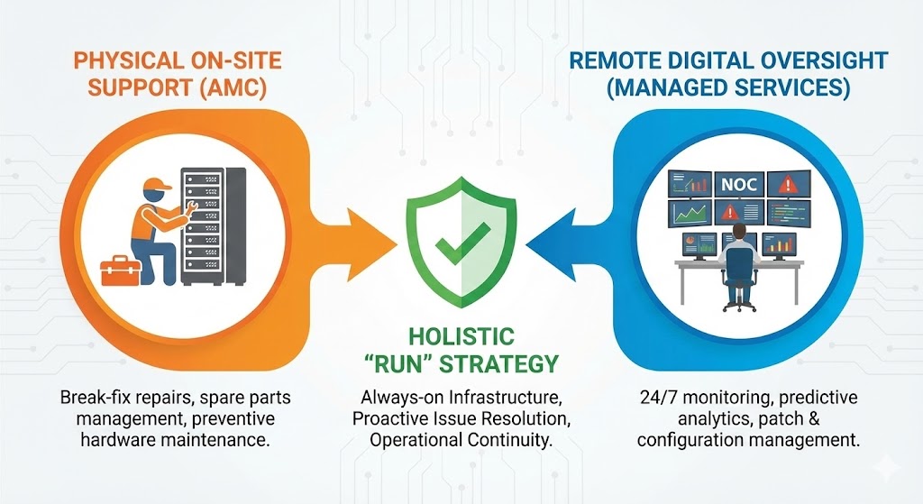 Network Operations Center